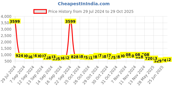 ajio.com aayu-all about you Women Swiss-Dot Fit & Flared Dress aayu-all about you Price History Graph from 29 Jul 2024 to 29 Oct 2025