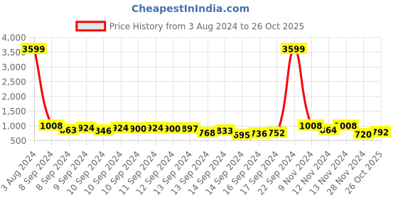 ajio.com aayu-all about you Women Swiss-Dot Fit & Flared Dress aayu-all about you Price History Graph from 3 Aug 2024 to 26 Oct 2025