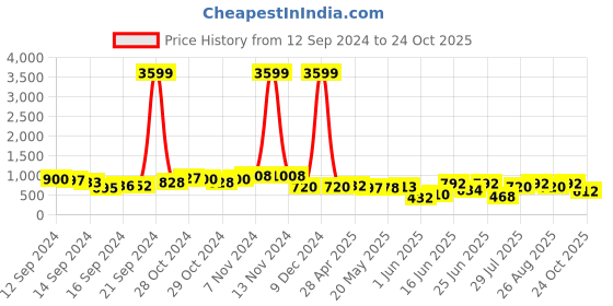 ajio.com aayu-all about you Women Swiss-Dot Fit & Flared Dress aayu-all about you Price History Graph from 12 Sep 2024 to 24 Oct 2025