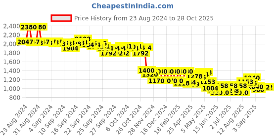 ajio.com Women Swiss Dot Regular Fit Blousons Top Price History Graph from 23 Aug 2024 to 28 Oct 2025