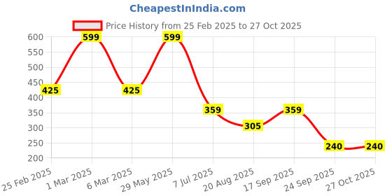 ajio.com fig for trends select Women Swiss Dot Regular Fit Shirt Top with Neck Tie-Up fig for trends select Price History Graph from 25 Feb 2025 to 27 Oct 2025