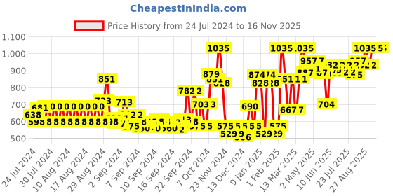 ajio.com kassually Women Swiss-Dot Regular Fit Shrug kassually Price History Graph from 24 Jul 2024 to 16 Nov 2025