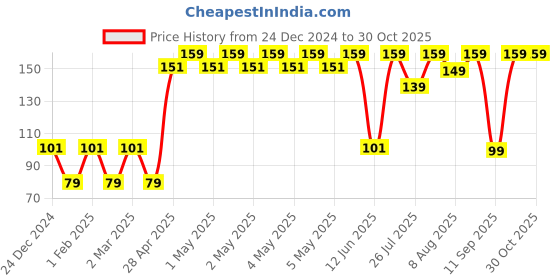 ajio.com yousta Women Swiss-Dot Scarf Stole yousta Price History Graph from 24 Dec 2024 to 29 Oct 2025