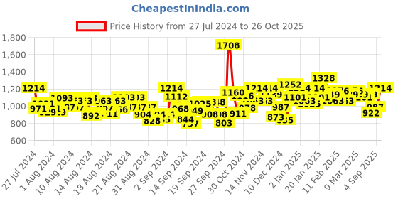 ajio.com deewa Women Swiss Dot Tiered Dress with Belt deewa Price History Graph from 27 Jul 2024 to 26 Oct 2025