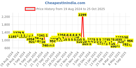 ajio.com only Women Swiss Dot Twist-Knot Regular Fit Shirt only Price History Graph from 19 Aug 2024 to 25 Oct 2025