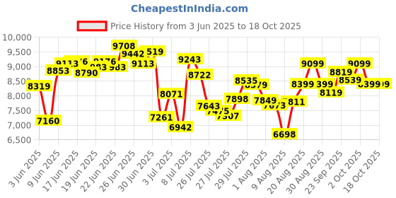 ajio.com adidas Women Switch FWD 2 Running Shoes adidas Price History Graph from 3 Jun 2025 to 17 Oct 2025