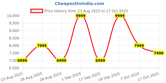 ajio.com aldo  Women Synthetic Bucket Handbag aldo Price History Graph from 23 Aug 2025 to 17 Oct 2025