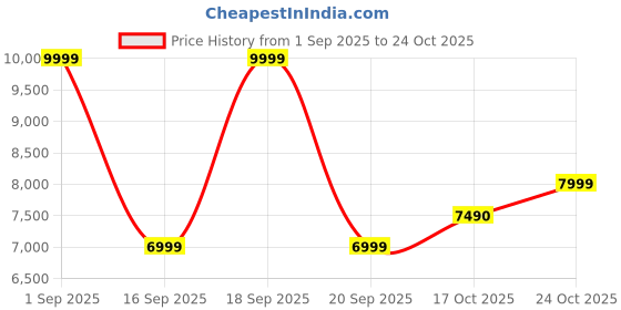 ajio.com aldo  Women Synthetic Crossbody Bag aldo Price History Graph from 1 Sep 2025 to 24 Oct 2025