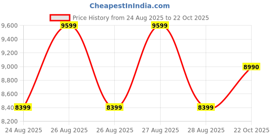 ajio.com aldo  Women Synthetic Hand Held Bag  aldo Price History Graph from 24 Aug 2025 to 22 Oct 2025