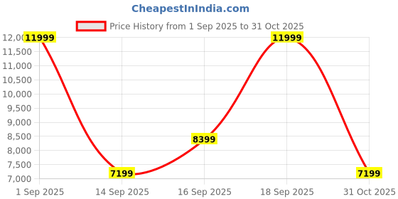 ajio.com aldo  Women Synthetic Hand Held Bag  aldo Price History Graph from 1 Sep 2025 to 31 Oct 2025