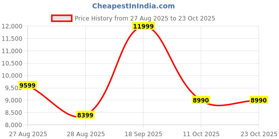 ajio.com aldo  Women Synthetic Satchel Handbag aldo Price History Graph from 27 Aug 2025 to 22 Oct 2025