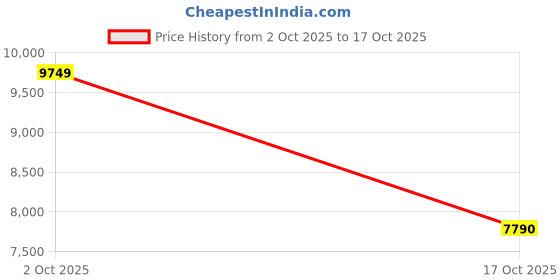 ajio.com aldo  Women Synthetic Satchel Handbag aldo Price History Graph from 2 Oct 2025 to 17 Oct 2025