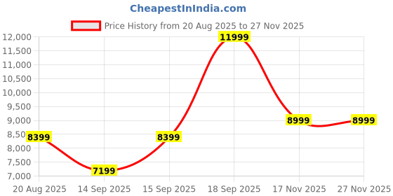 ajio.com aldo  Women Synthetic Shoulder Bag  aldo Price History Graph from 20 Aug 2025 to 27 Nov 2025