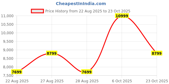 ajio.com aldo  Women Synthetic Shoulder Bag  aldo Price History Graph from 22 Aug 2025 to 23 Oct 2025