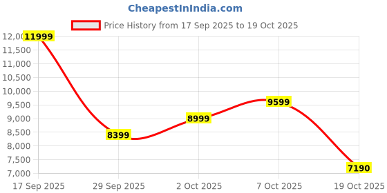 ajio.com aldo  Women Synthetic Shoulder Bag aldo Price History Graph from 17 Sep 2025 to 19 Oct 2025