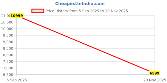 ajio.com aldo  Women Synthetic Shoulder Bag aldo Price History Graph from 5 Sep 2025 to 20 Nov 2025