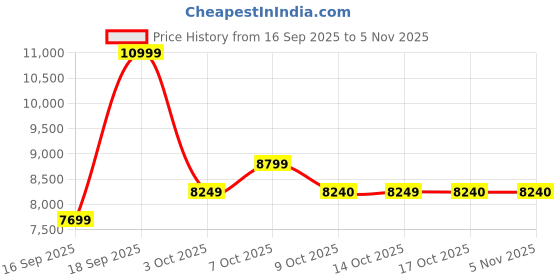 ajio.com aldo  Women Synthetic Shoulder Bag  aldo Price History Graph from 16 Sep 2025 to 4 Nov 2025