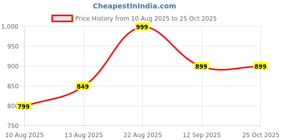 ajio.com max Women T-Shirt & Pyjamas Set max Price History Graph from 10 Aug 2025 to 25 Oct 2025