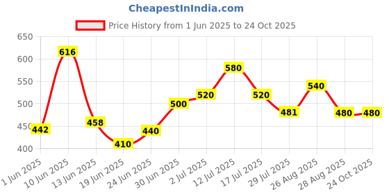 ajio.com dadx Women T-Shirt & Pyjamas Set dadx Price History Graph from 1 Jun 2025 to 24 Oct 2025