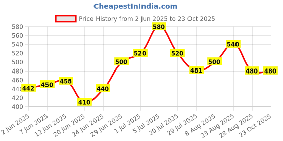 ajio.com dadx Women T-Shirt & Pyjamas Set dadx Price History Graph from 2 Jun 2025 to 22 Oct 2025