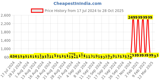 ajio.com neudis Women T-Shirt & Pyjamas Set with Short Sleeves neudis Price History Graph from 17 Jul 2024 to 28 Oct 2025
