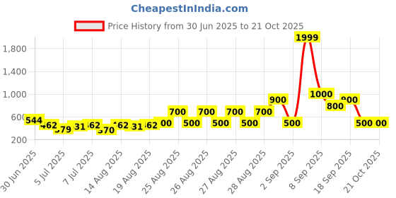 ajio.com clovia Women T-Shirt & Shorts Lounge Wear Set clovia Price History Graph from 30 Jun 2025 to 20 Oct 2025