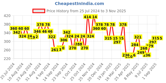 ajio.com leading lady Women T-Shirt Bra with Adjustable Strap leading lady Price History Graph from 25 Jul 2024 to 2 Nov 2025