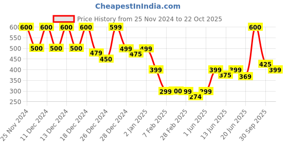 ajio.com clafoutis Women T-shirt with Turtleneck clafoutis Price History Graph from 25 Nov 2024 to 22 Oct 2025