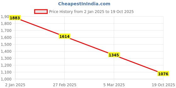 ajio.com inc 5 Women T-Strap Chunky Heeled Sandals inc 5 Price History Graph from 2 Jan 2025 to 19 Oct 2025