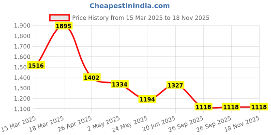 ajio.com catwalk Women T-Strap Flat Sandals catwalk Price History Graph from 15 Mar 2025 to 17 Nov 2025