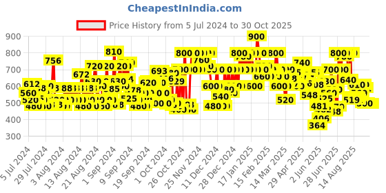 ajio.com shoetopia Women T-Strap Flat Sandals with Cutwork shoetopia Price History Graph from 5 Jul 2024 to 30 Oct 2025