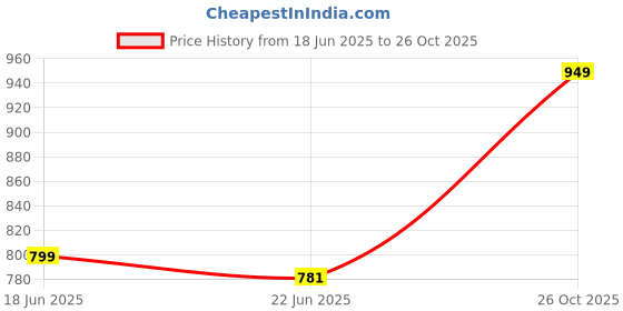 ajio.com inc 5 Women T-Strap Flat Slip-On Sandals inc 5 Price History Graph from 18 Jun 2025 to 26 Oct 2025