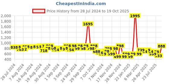 ajio.com catwalk Women T-Strap Flat Snadals catwalk Price History Graph from 28 Jul 2024 to 19 Oct 2025