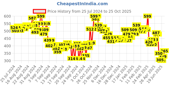 ajio.com bata Women T-Strap Flip-Flops bata Price History Graph from 25 Jul 2024 to 25 Oct 2025