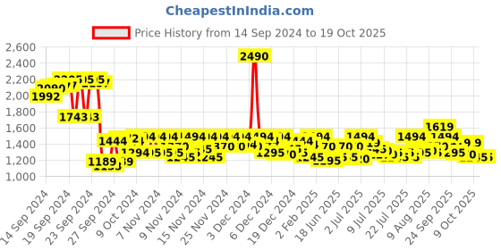 ajio.com mochi Women T-Strap Flip-Flops mochi Price History Graph from 14 Sep 2024 to 18 Oct 2025