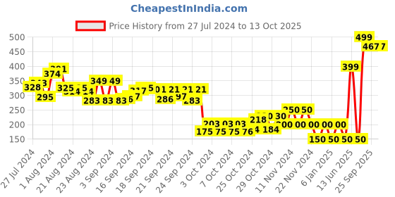 ajio.com performax Women T-strap Flip-Flops with Branding performax Price History Graph from 27 Jul 2024 to 12 Oct 2025