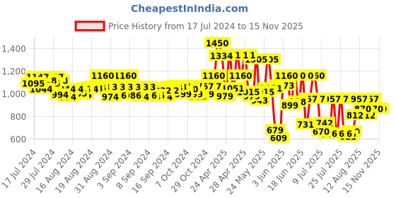 ajio.com truffle collection Women T-Strap Flip-Flops with Flat Heels truffle collection Price History Graph from 17 Jul 2024 to 14 Nov 2025