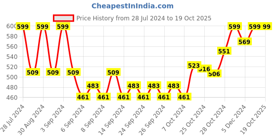 ajio.com inblu Women T-Strap Flip-Flops with Metal-Accent inblu Price History Graph from 28 Jul 2024 to 17 Oct 2025