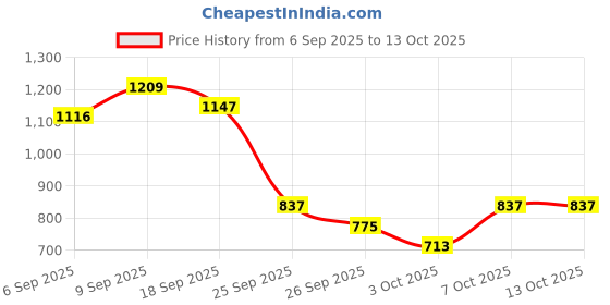 ajio.com onsole Women T-Strap Flip-Flops with Synthetic Upper onsole Price History Graph from 6 Sep 2025 to 13 Oct 2025