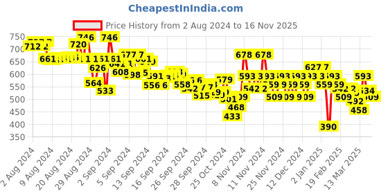 ajio.com everqupid Women T-Strap Sandals everqupid Price History Graph from 2 Aug 2024 to 16 Nov 2025