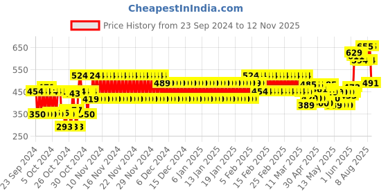 ajio.com hi-attitude Women T-Strap Sandals hi-attitude Price History Graph from 23 Sep 2024 to 12 Nov 2025