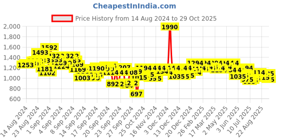 ajio.com mochi Women T-Strap Sandals with Buckle Closure mochi Price History Graph from 14 Aug 2024 to 29 Oct 2025