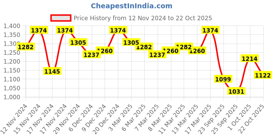ajio.com metro Women T-strap Sandals with Synthetic upper metro Price History Graph from 12 Nov 2024 to 22 Oct 2025
