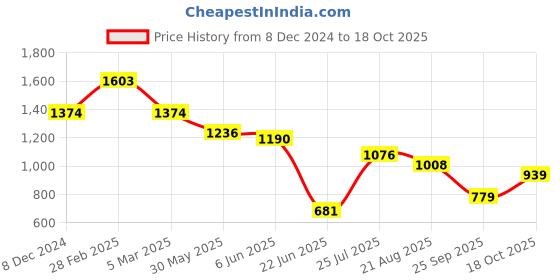 ajio.com inc 5 Women T-strap Sandals with Synthetic Upper inc 5 Price History Graph from 8 Dec 2024 to 18 Oct 2025