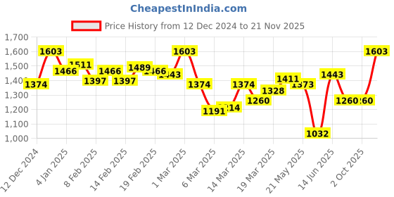 ajio.com inc 5 Women T-strap Sandals with Synthetic Upper inc 5 Price History Graph from 12 Dec 2024 to 21 Nov 2025