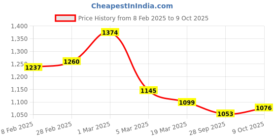 ajio.com inc 5 Women T-strap Sandals with Synthetic Upper inc 5 Price History Graph from 8 Feb 2025 to 9 Oct 2025