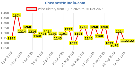 ajio.com metro Women T-strap Sandals with Synthetic Upper metro Price History Graph from 1 Jun 2025 to 25 Oct 2025