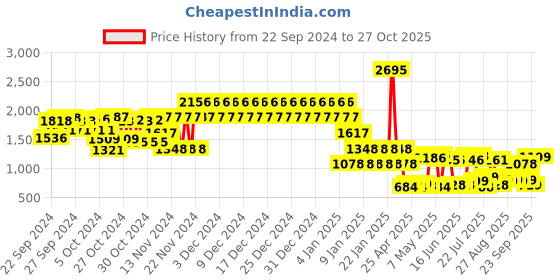 ajio.com catwalk Women T-Strap Slingback Platforms catwalk Price History Graph from 22 Sep 2024 to 27 Oct 2025