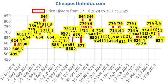 ajio.com bata Women T-Strap Slingback Sandals bata Price History Graph from 17 Jul 2024 to 30 Oct 2025