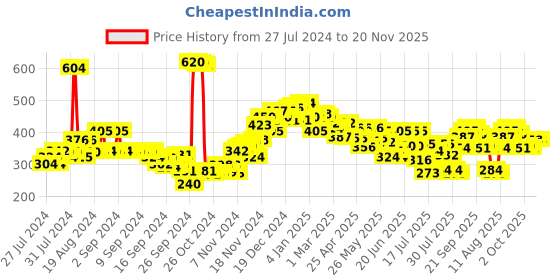 ajio.com neemans Women T-Strap Slip-On Flip-Flops neemans Price History Graph from 27 Jul 2024 to 20 Nov 2025